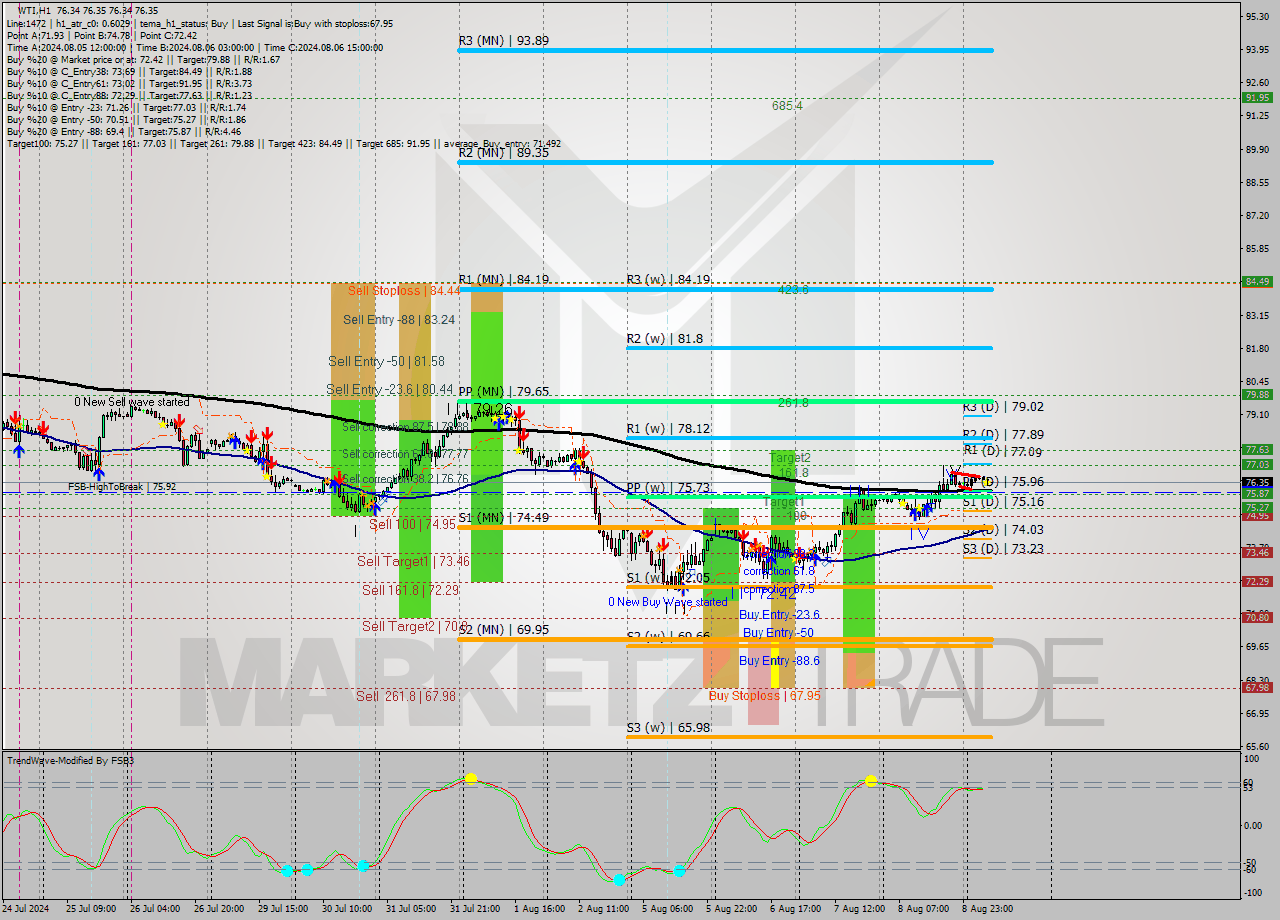 WTI MultiTimeframe analysis at date 2024.08.09 09:00