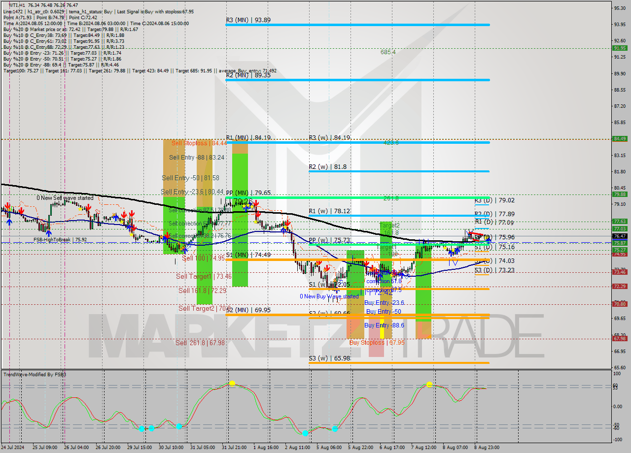 WTI MultiTimeframe analysis at date 2024.08.09 09:47