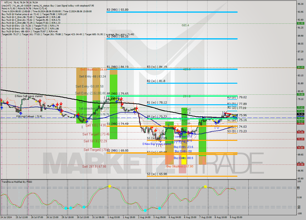 WTI MultiTimeframe analysis at date 2024.08.09 12:59
