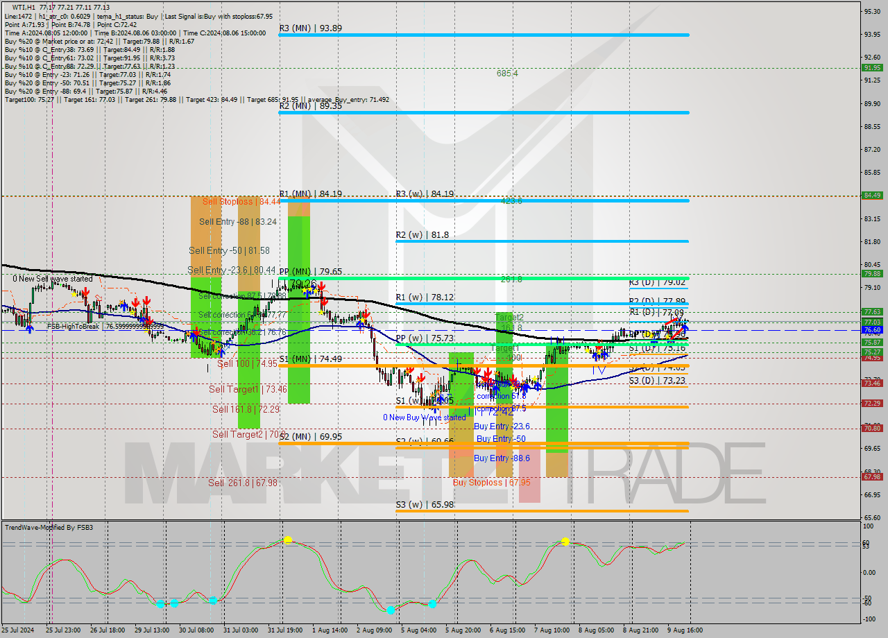 WTI MultiTimeframe analysis at date 2024.08.09 17:00
