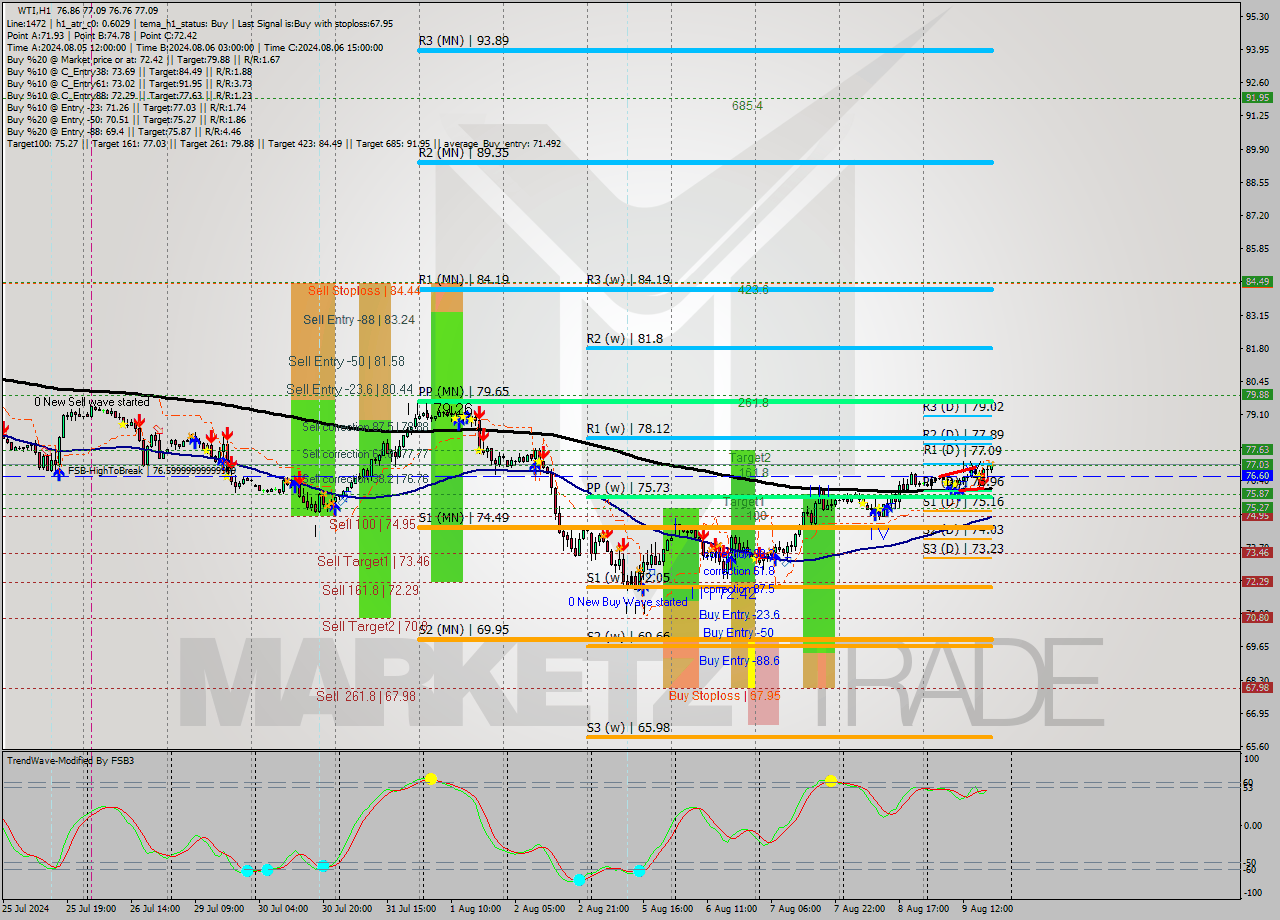 WTI MultiTimeframe analysis at date 2024.08.09 19:22