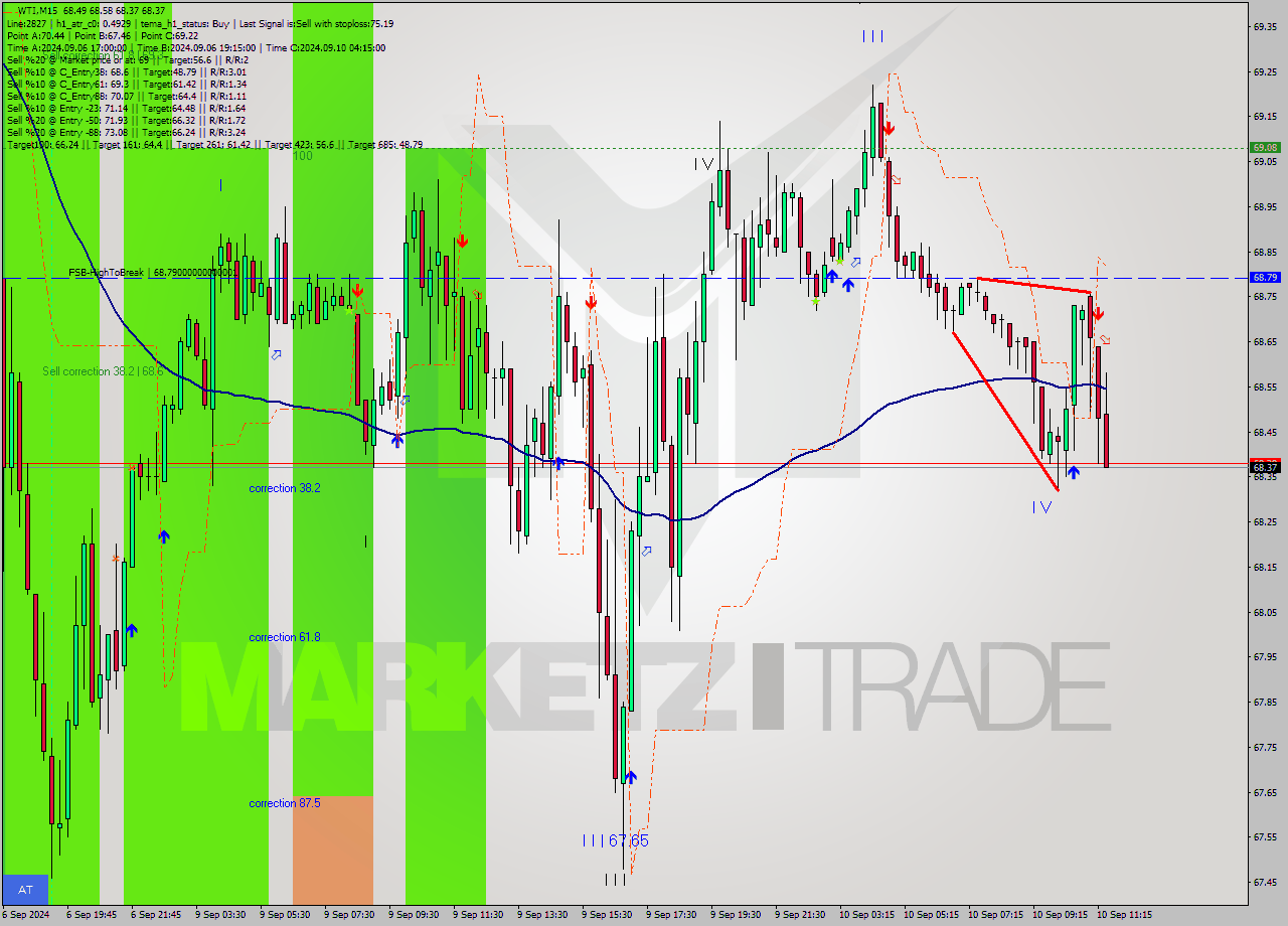 WTI M15 Analysis WTI M15 Signal