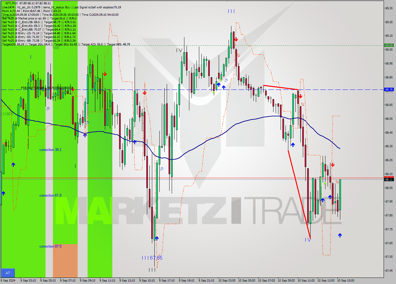 WTI M15 Analysis WTI M15 Signal