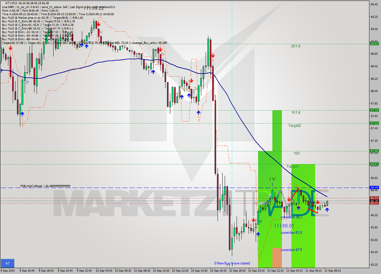 WTI M15 Signal