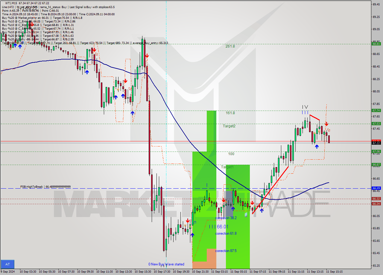 WTI M15 Signal