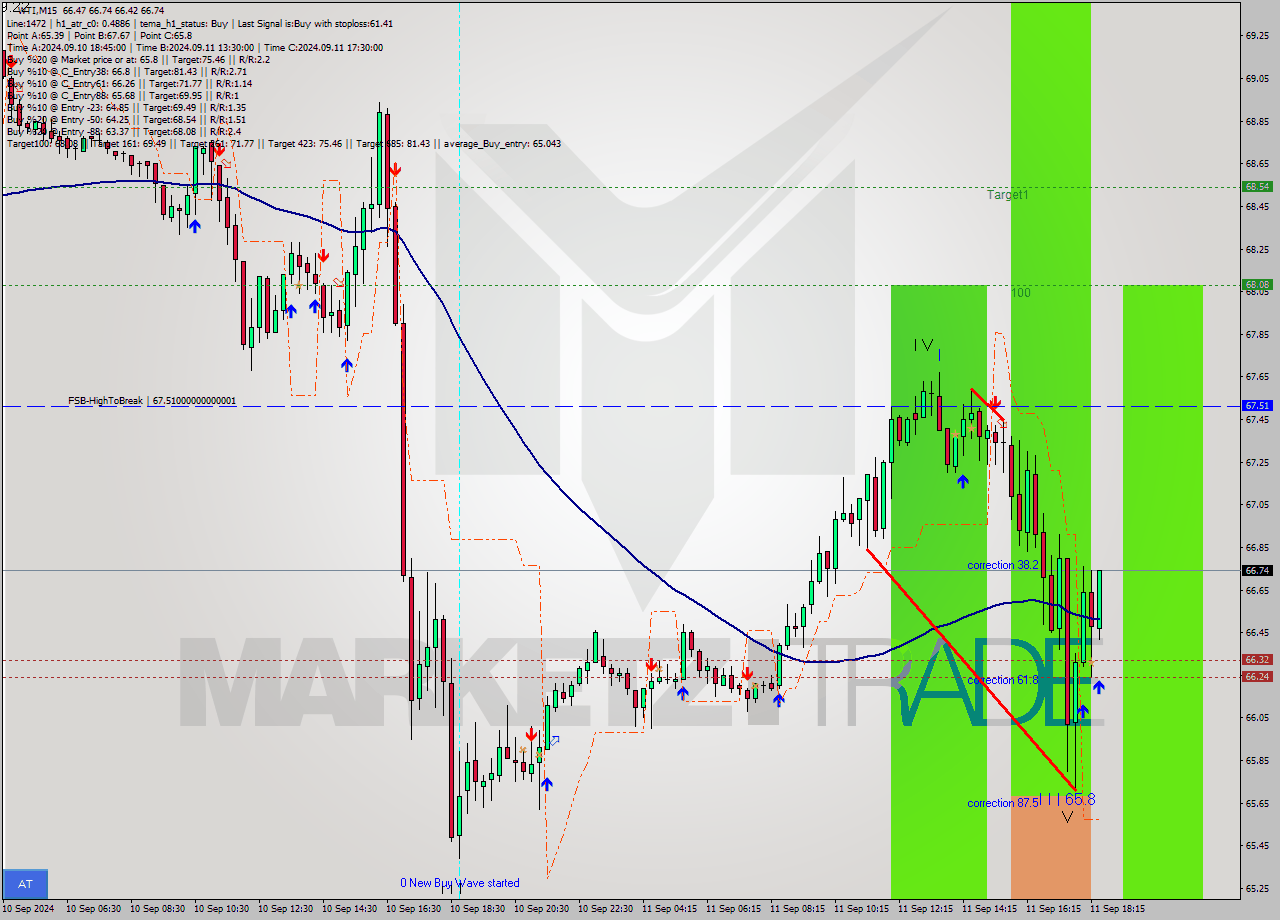 WTI M15 Signal