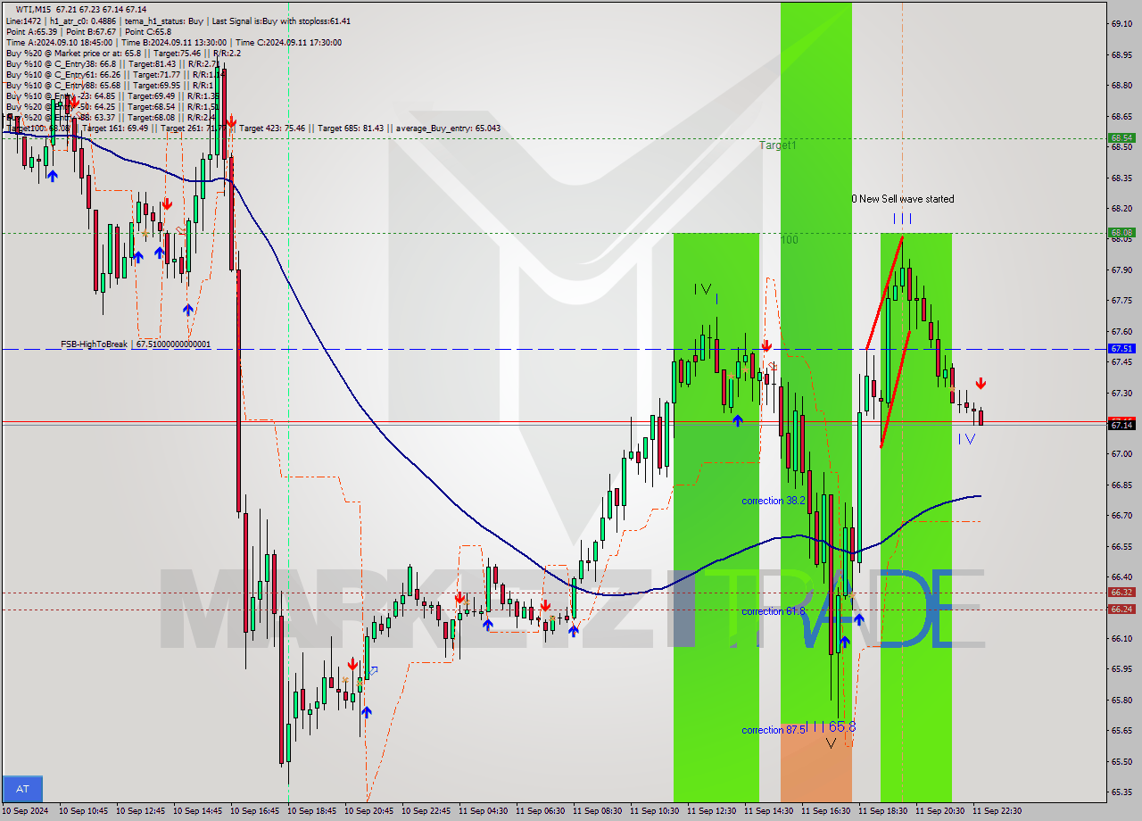 WTI M15 Signal