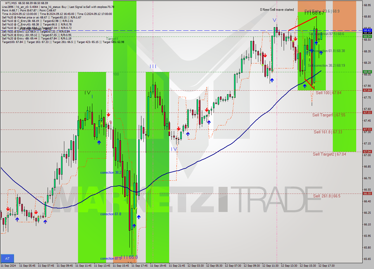 WTI M15 Analysis WTI M15 Signal