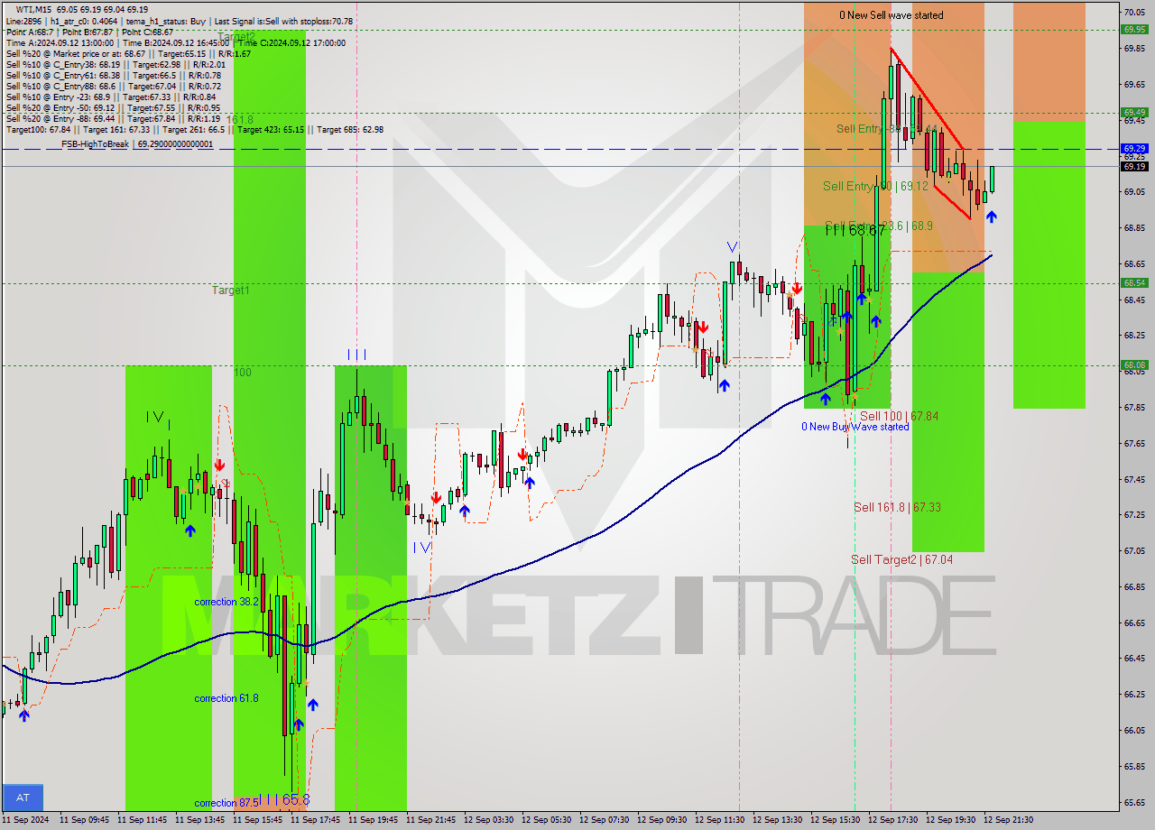 WTI M15 Signal