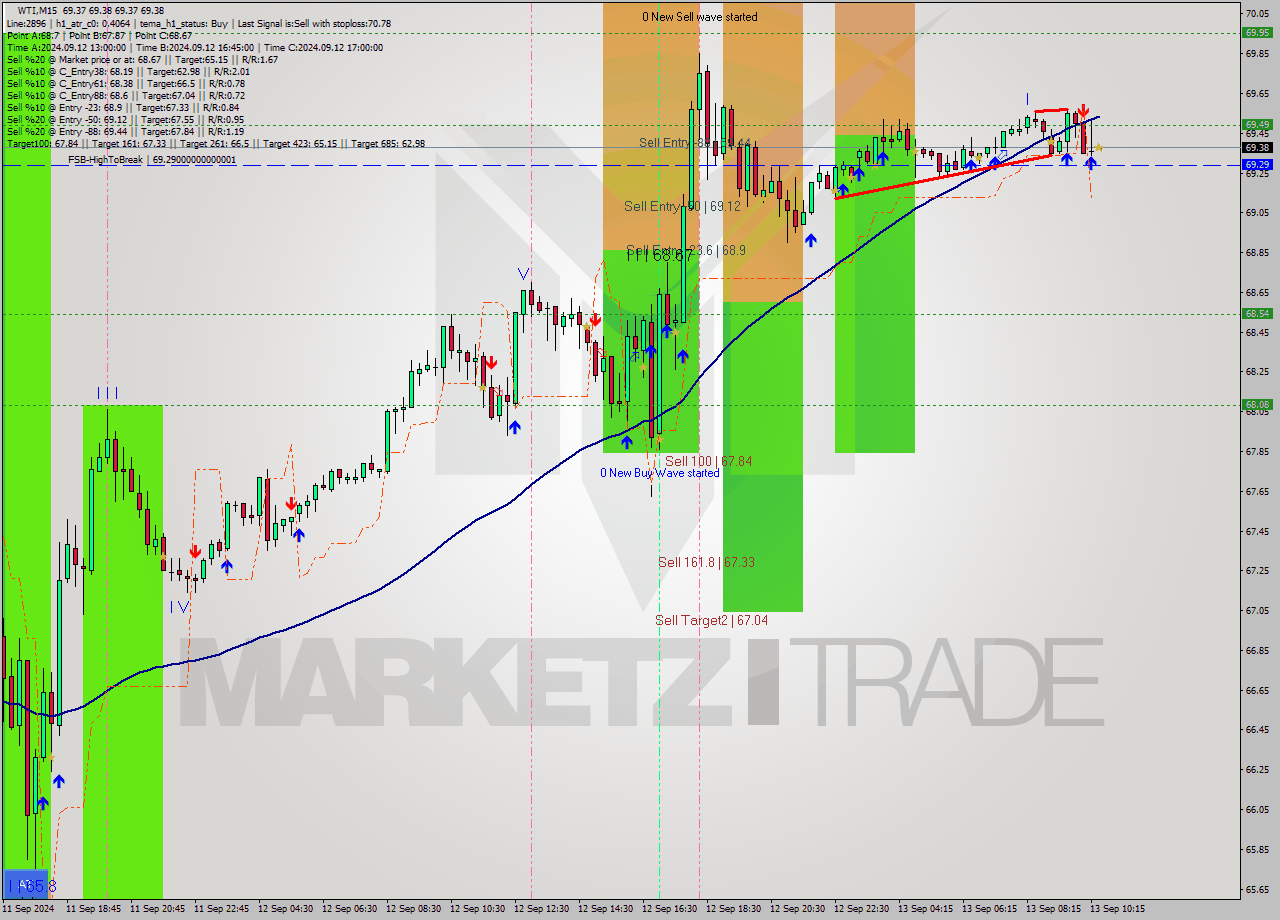 WTI M15 Analysis WTI M15 Signal
