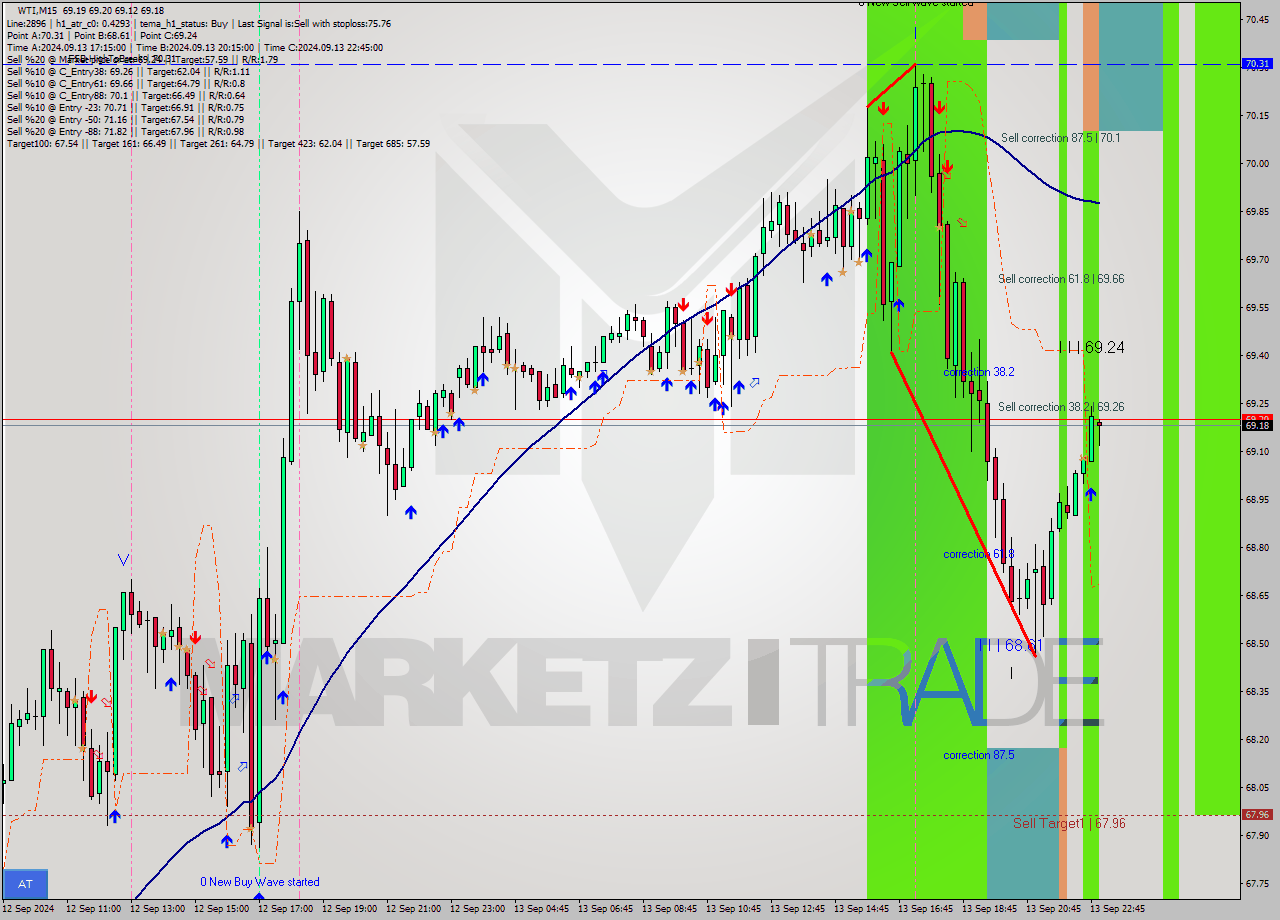 WTI M15 Analysis WTI M15 Signal