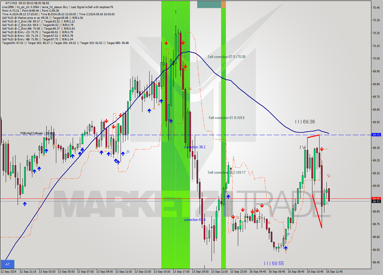 WTI M15 Signal