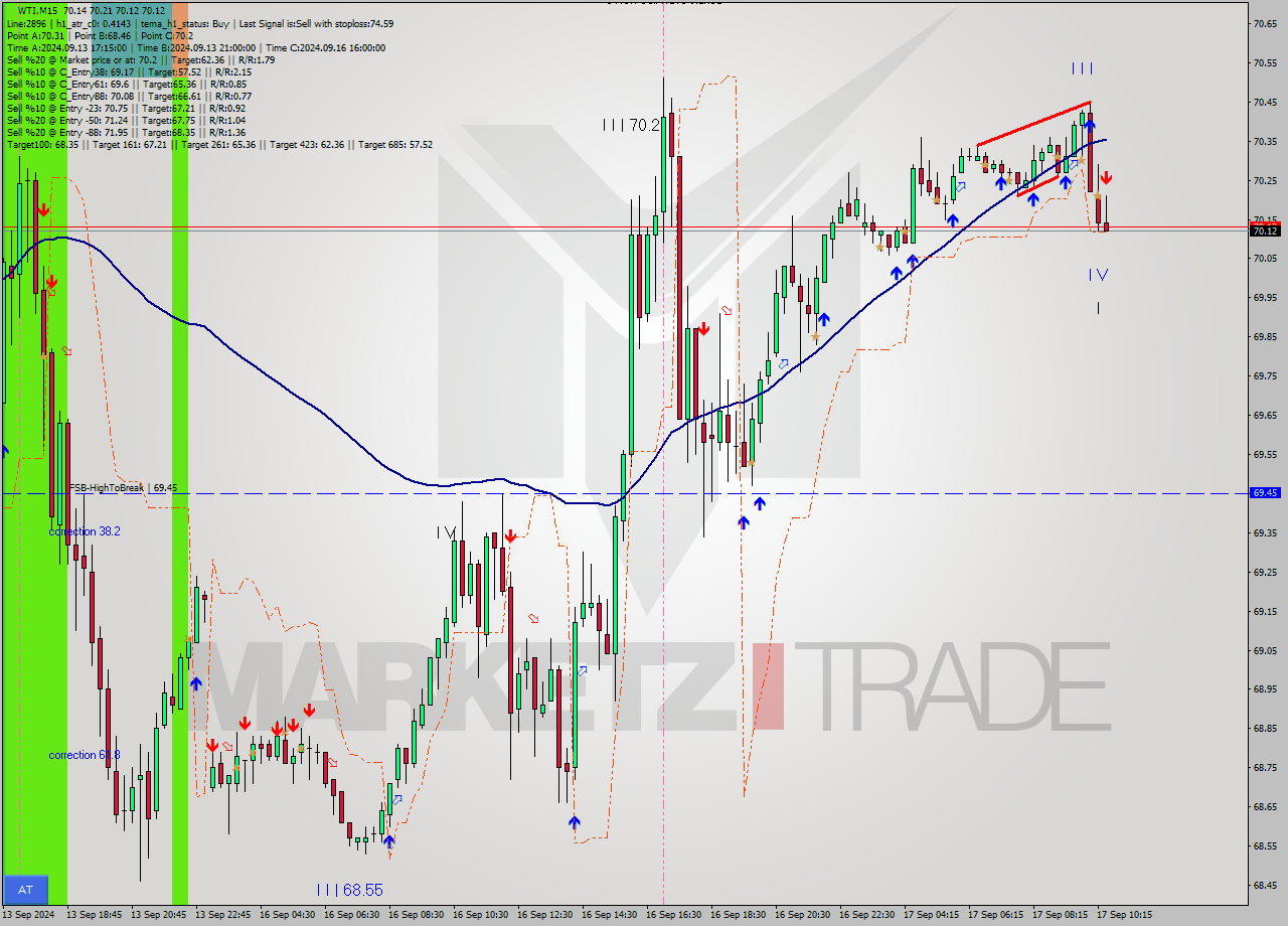 WTI M15 Analysis WTI M15 Signal