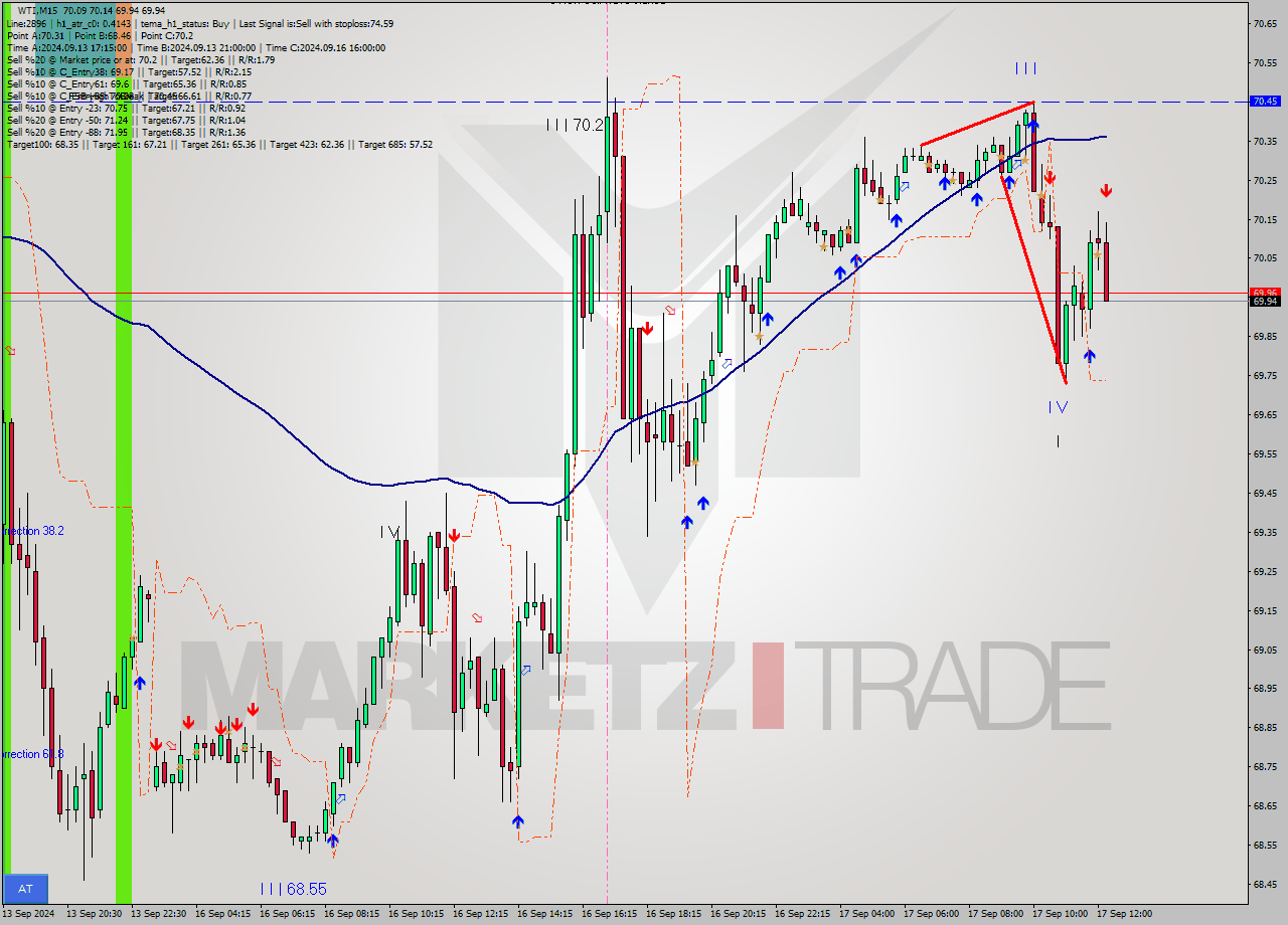 WTI M15 Analysis WTI M15 Signal