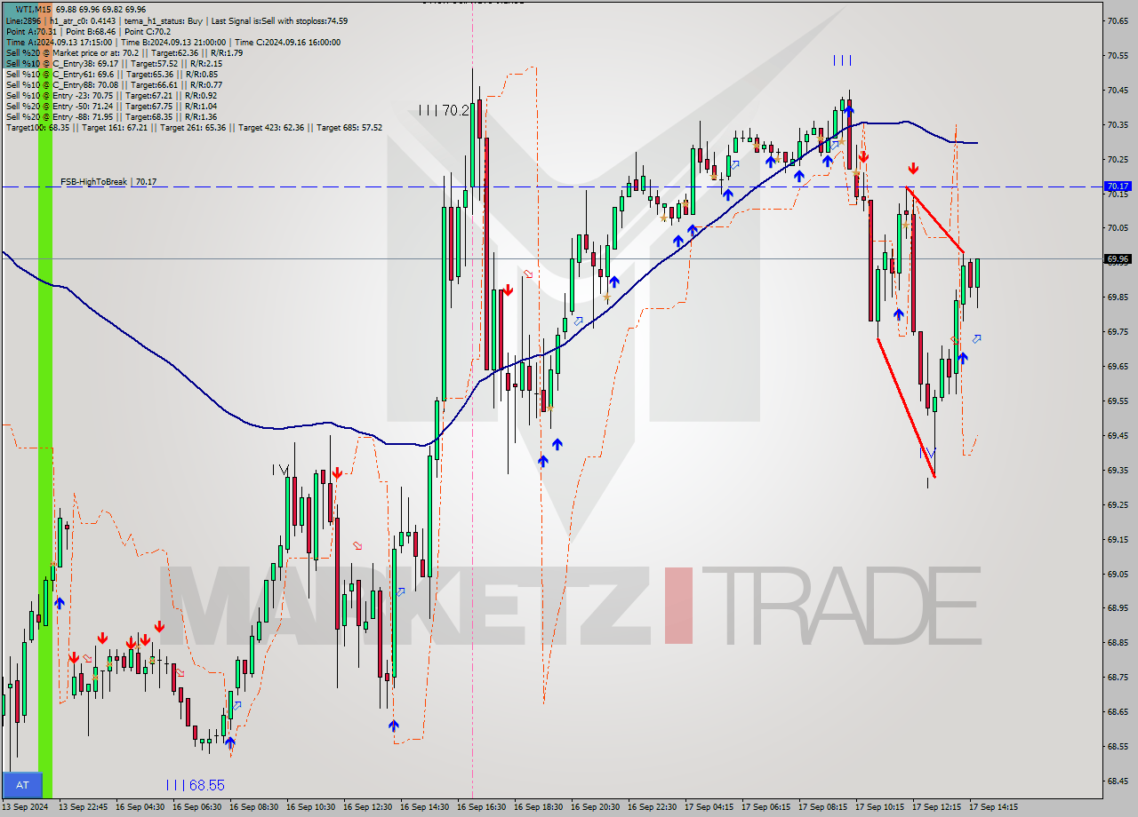 WTI M15 Signal