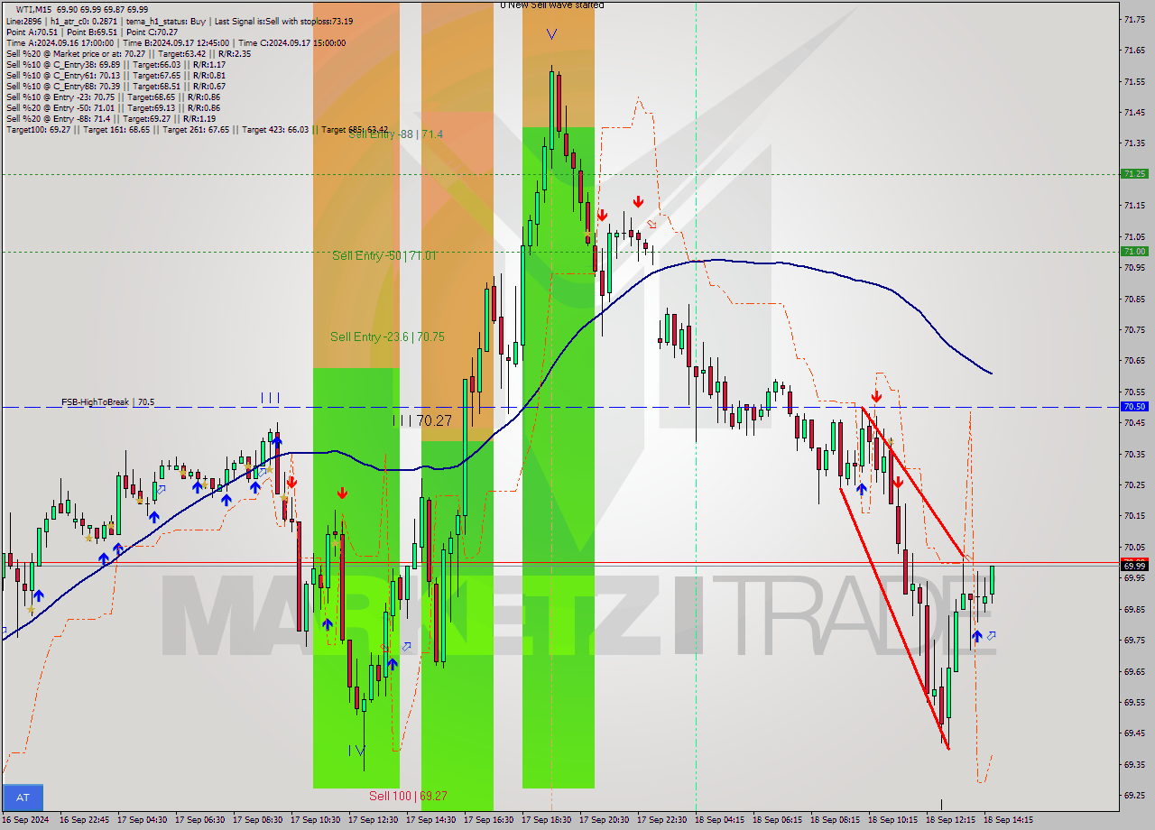 WTI M15 Signal