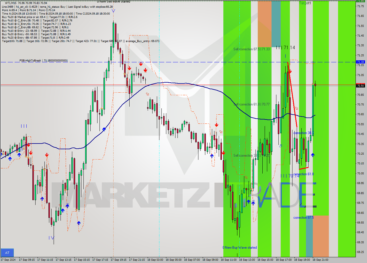 WTI M15 Signal