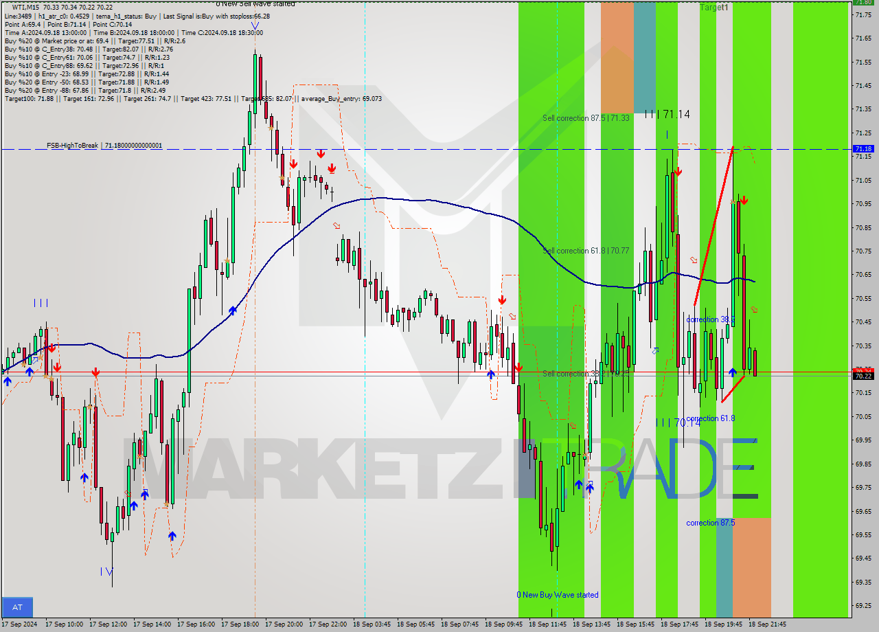 WTI M15 Signal