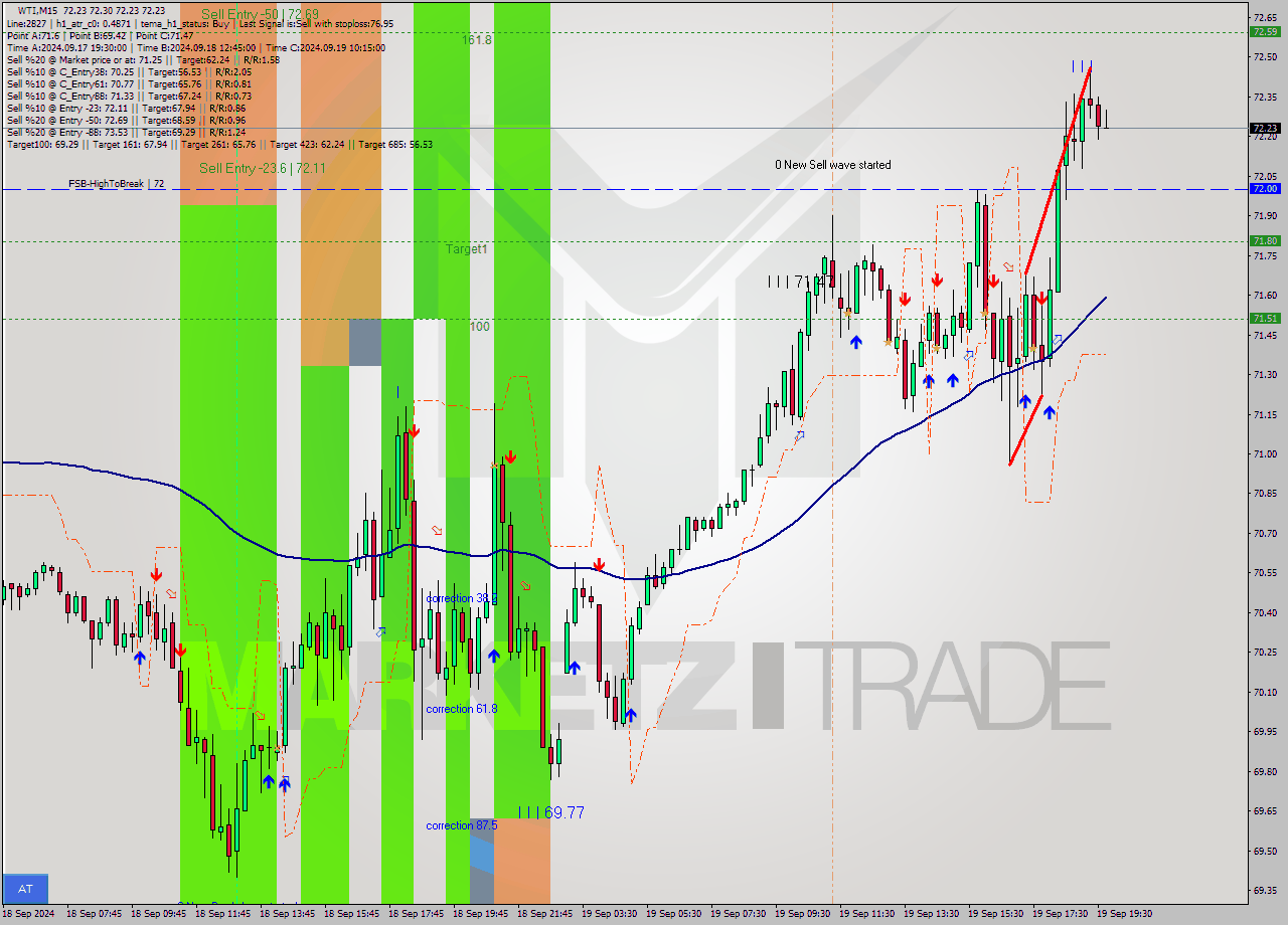 WTI M15 Analysis WTI M15 Signal