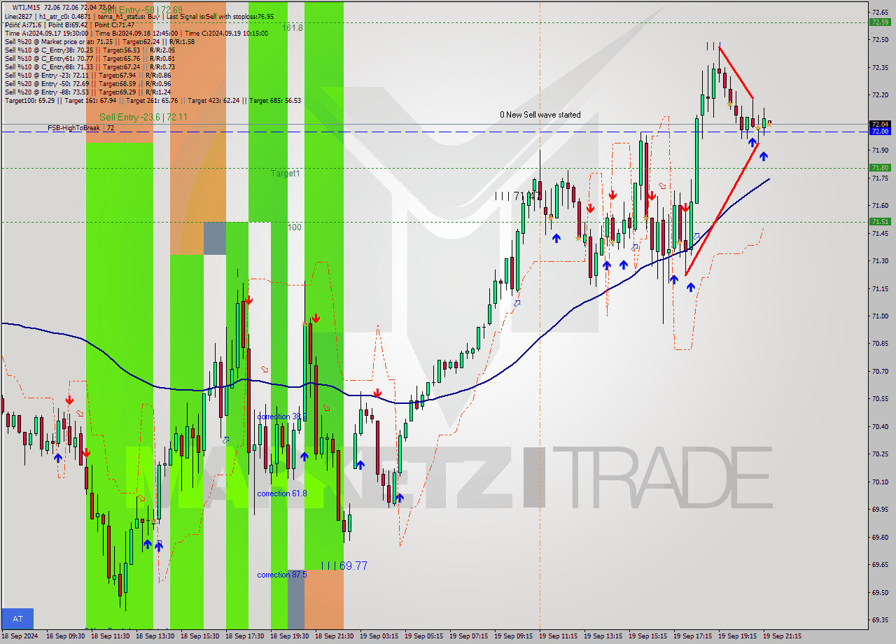WTI M15 Analysis WTI M15 Signal