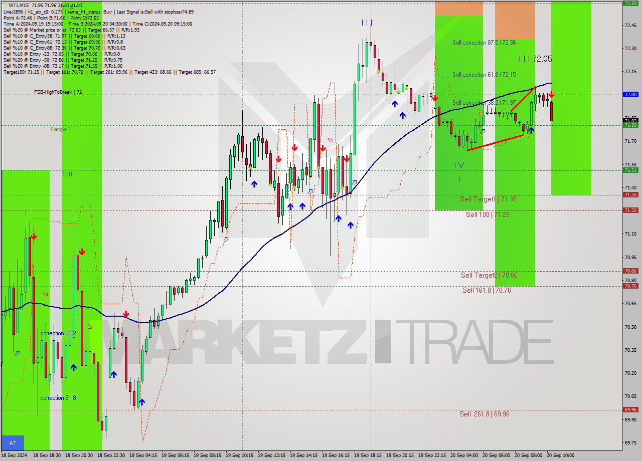 WTI M15 Analysis WTI M15 Signal