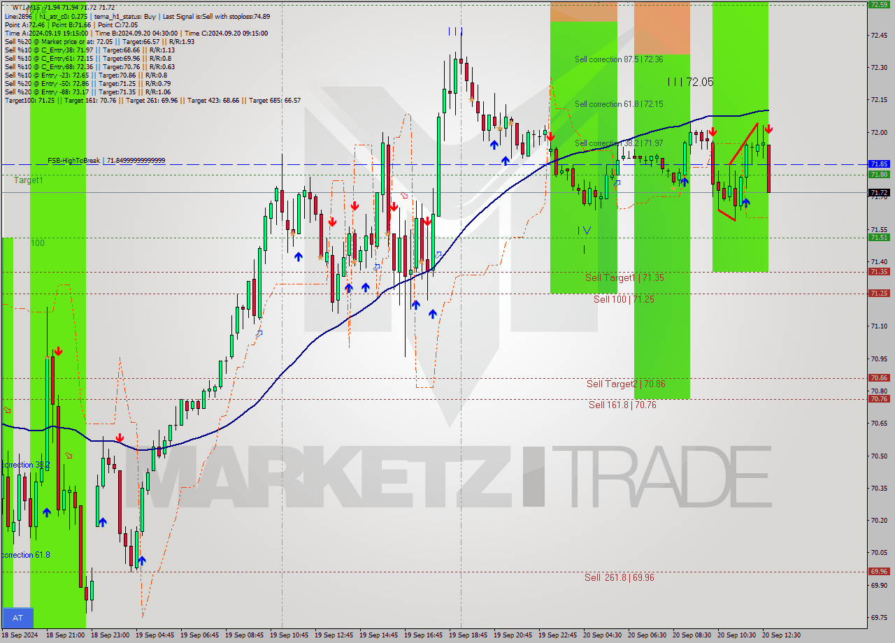 WTI M15 Signal