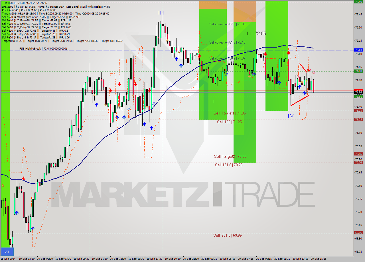 WTI M15 Analysis WTI M15 Signal