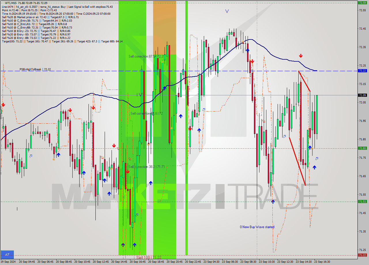 WTI M15 Analysis WTI M15 Signal