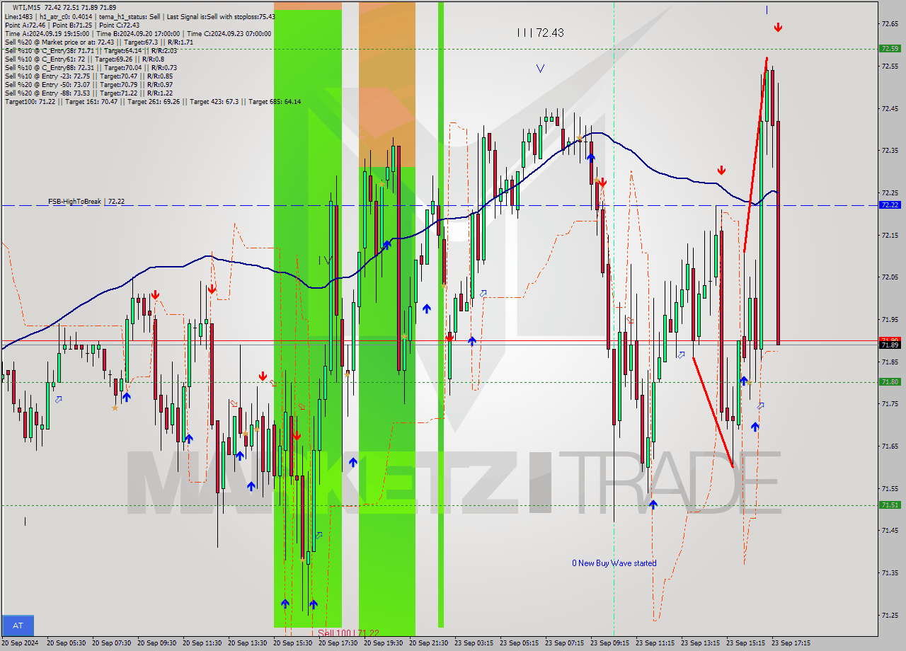 WTI M15 Signal