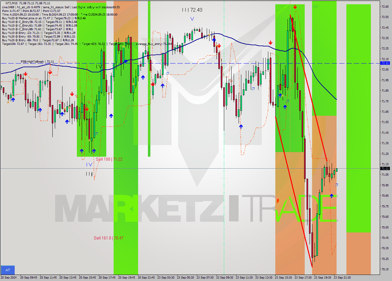 WTI M15 Signal