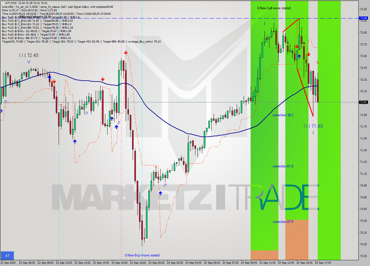 WTI M15 Signal