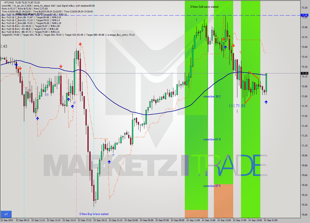 WTI M15 Analysis WTI M15 Signal
