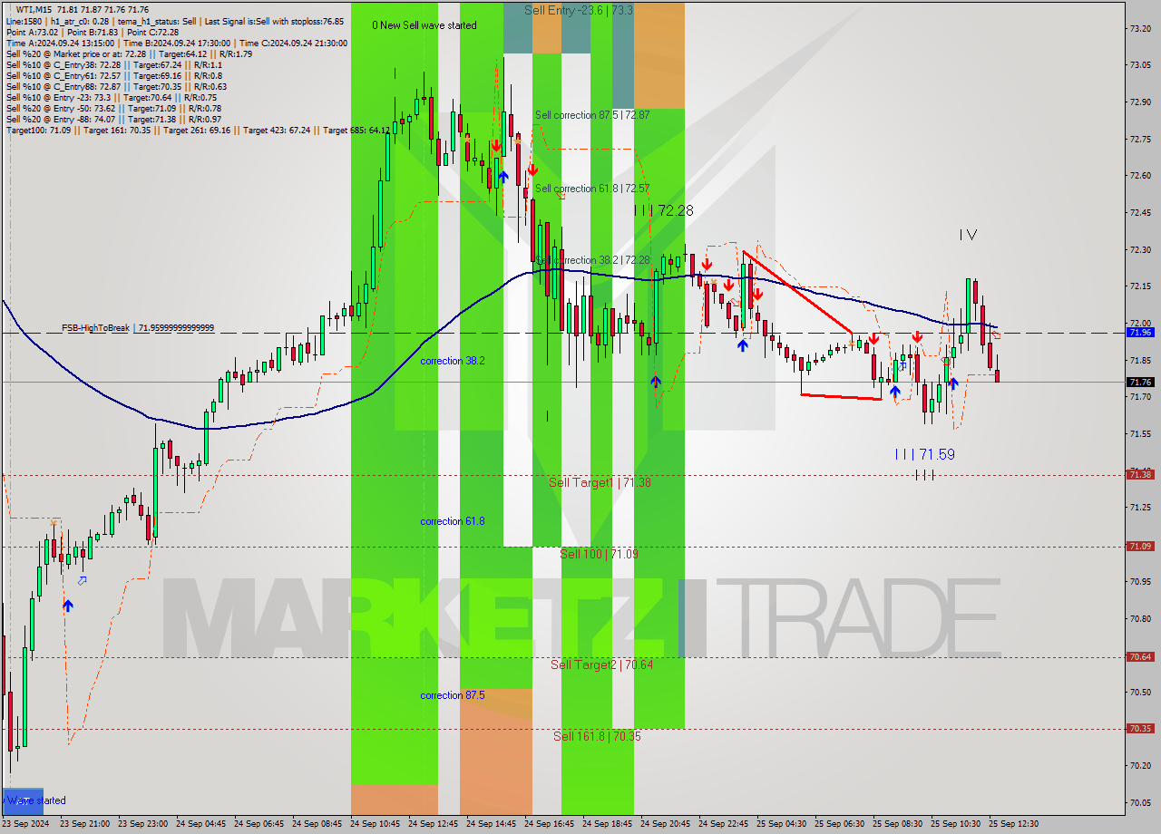 WTI M15 Analysis WTI M15 Signal
