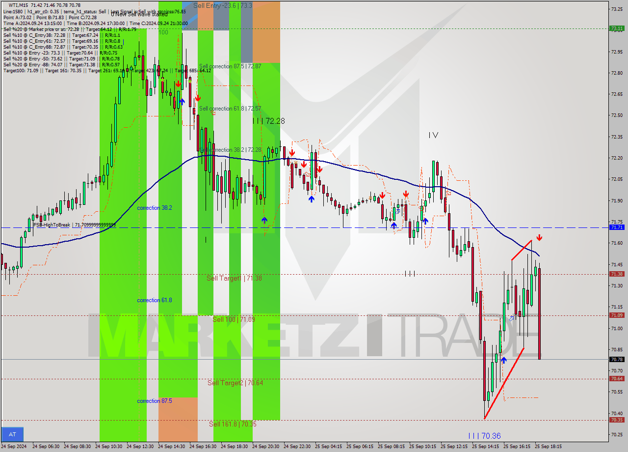 WTI M15 Analysis WTI M15 Signal