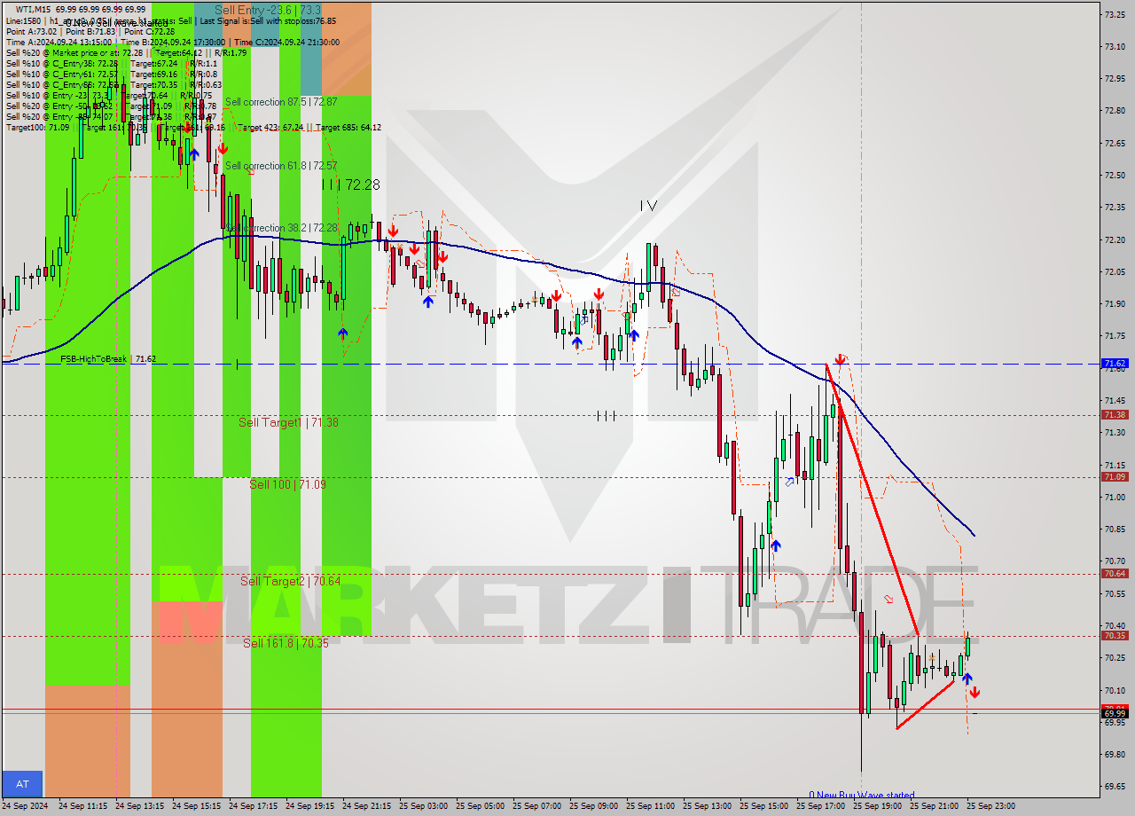 WTI M15 Analysis WTI M15 Signal