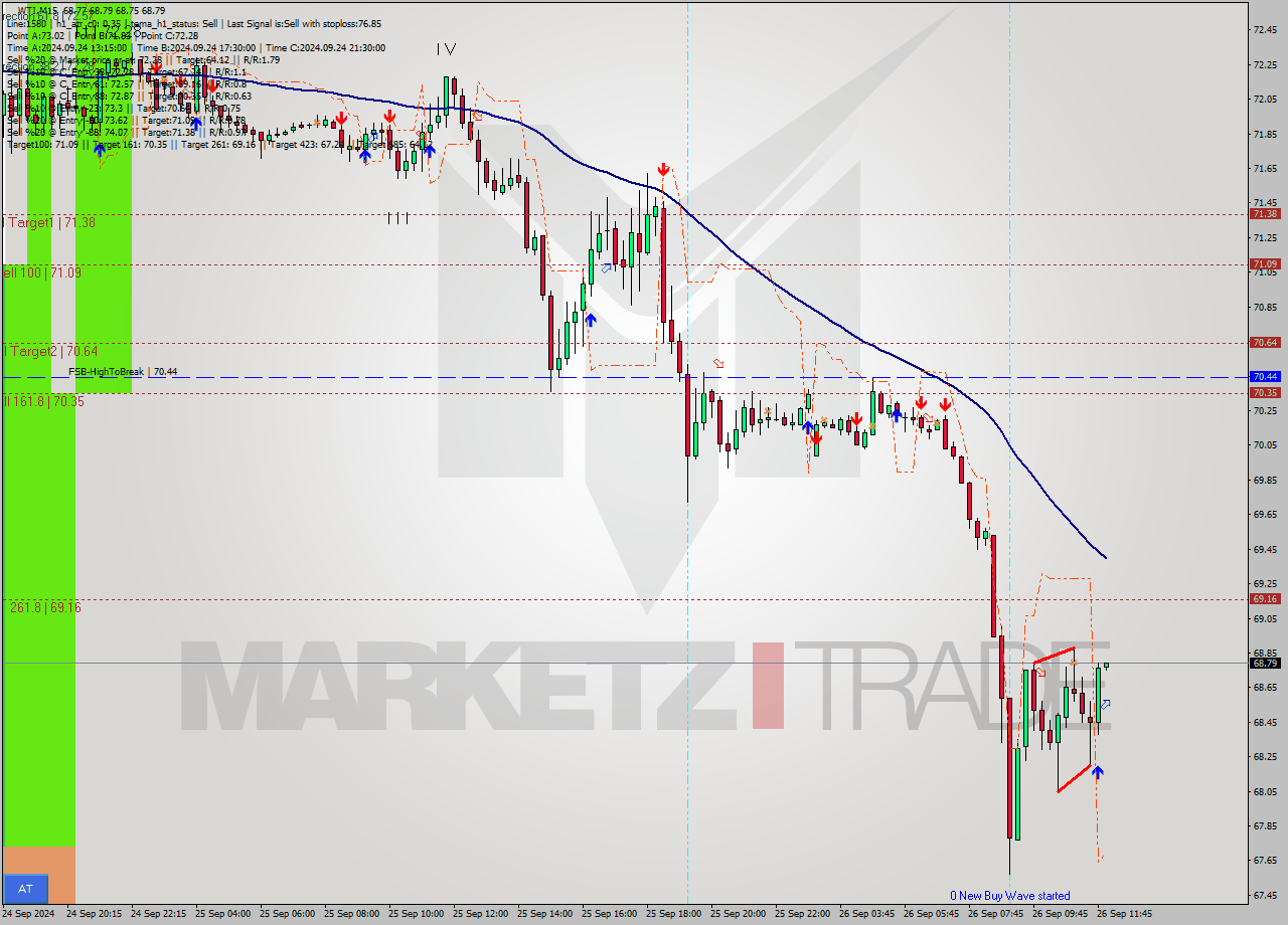 WTI M15 Analysis WTI M15 Signal