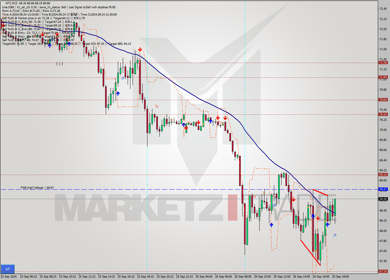 WTI M15 Signal