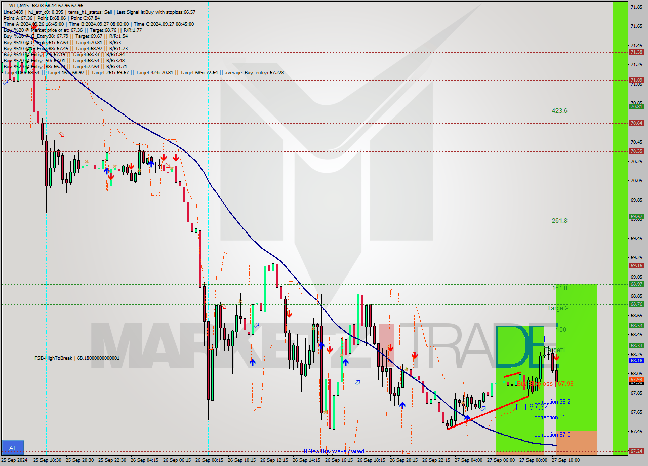 WTI M15 Signal