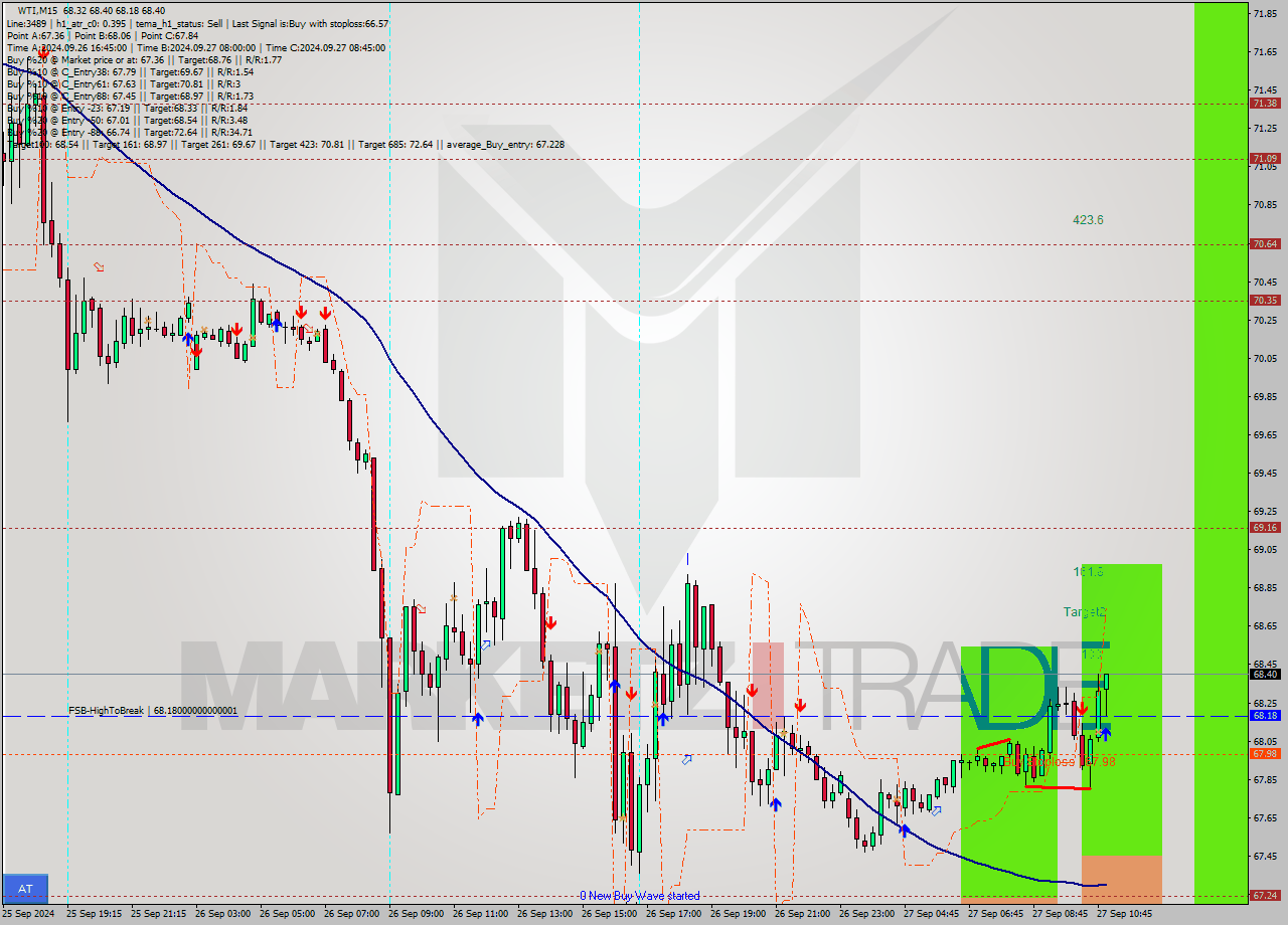 WTI M15 Signal