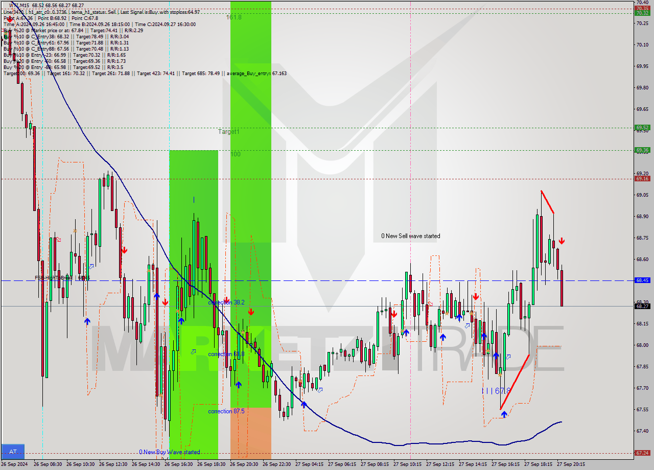 WTI M15 Signal