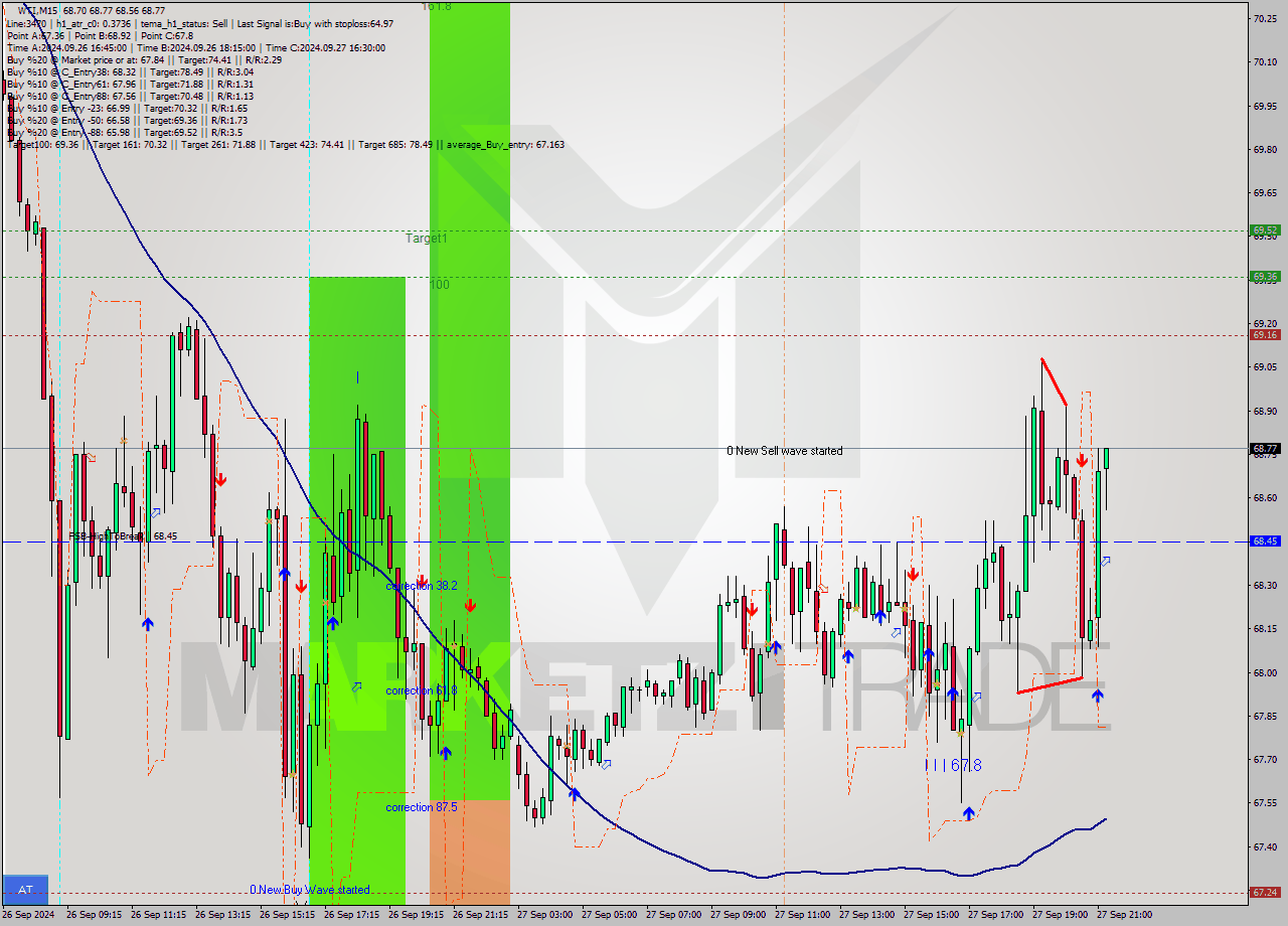 WTI M15 Analysis WTI M15 Signal