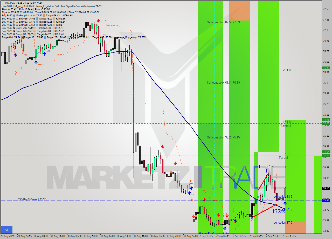 WTI M15 Analysis WTI M15 Signal