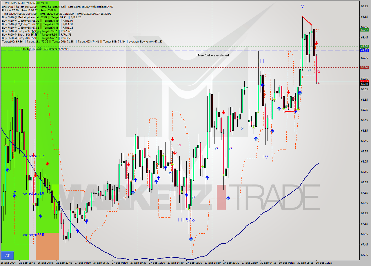 WTI M15 Analysis WTI M15 Signal