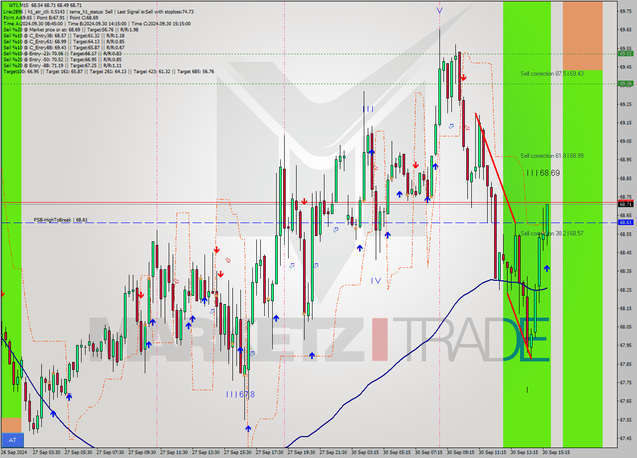 WTI M15 Signal