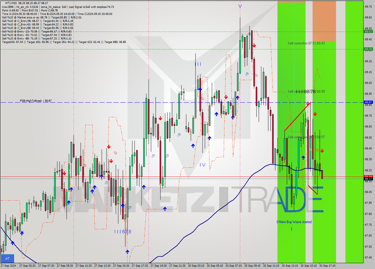WTI M15 Analysis WTI M15 Signal