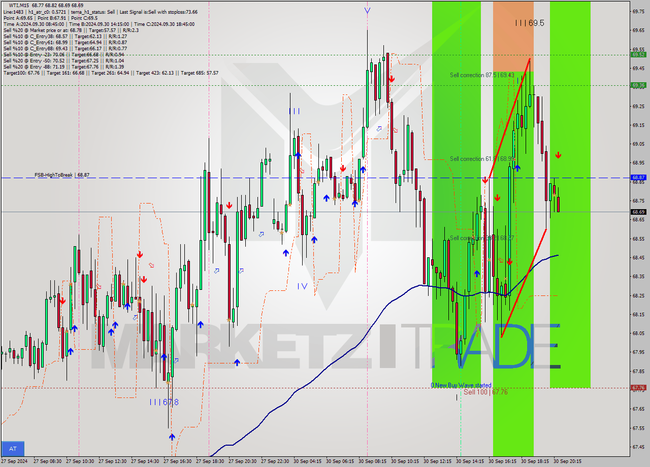 WTI M15 Analysis WTI M15 Signal