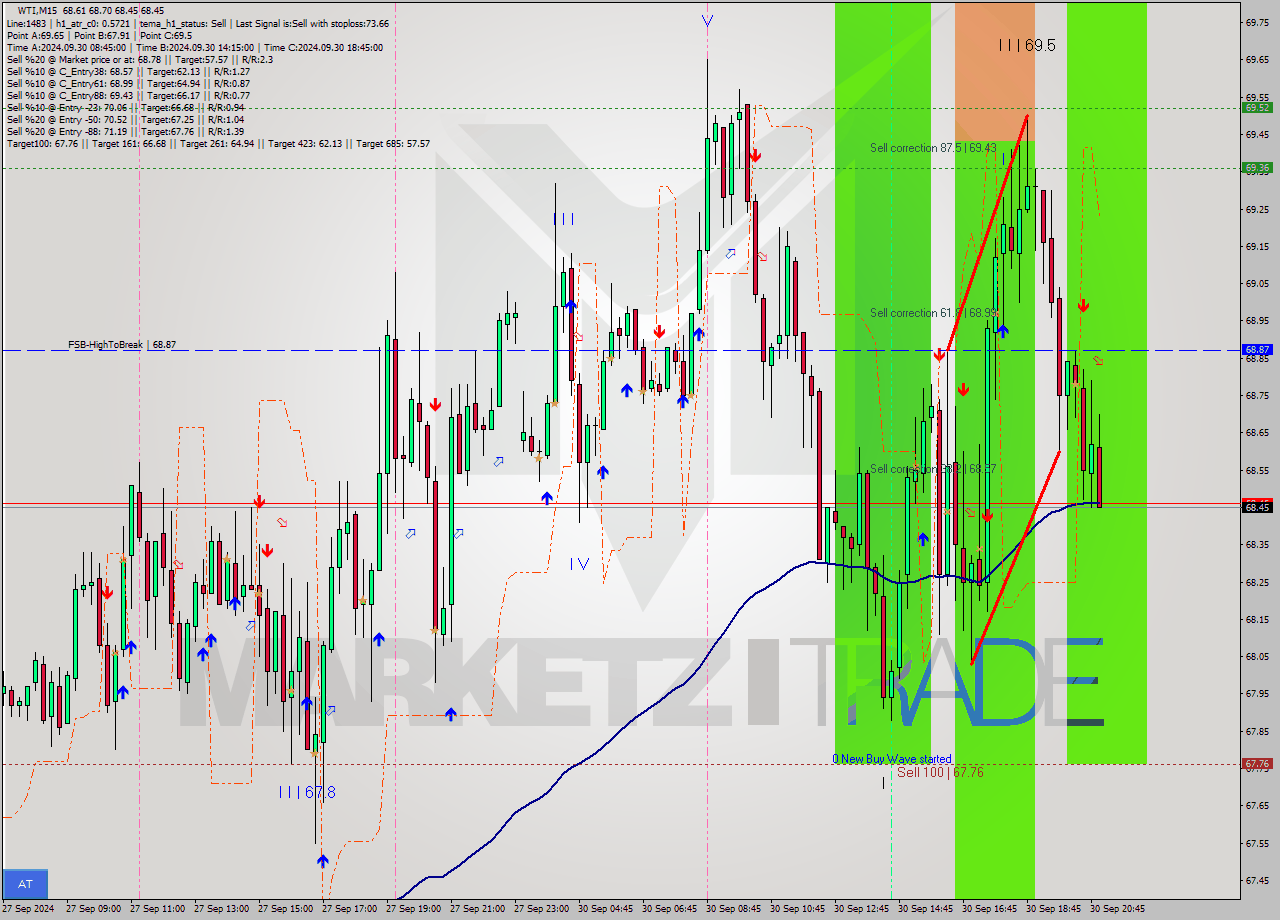 WTI M15 Analysis WTI M15 Signal