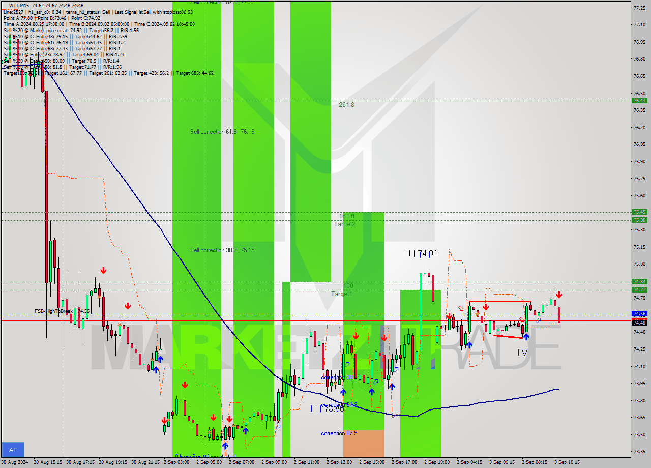 WTI M15 Analysis WTI M15 Signal