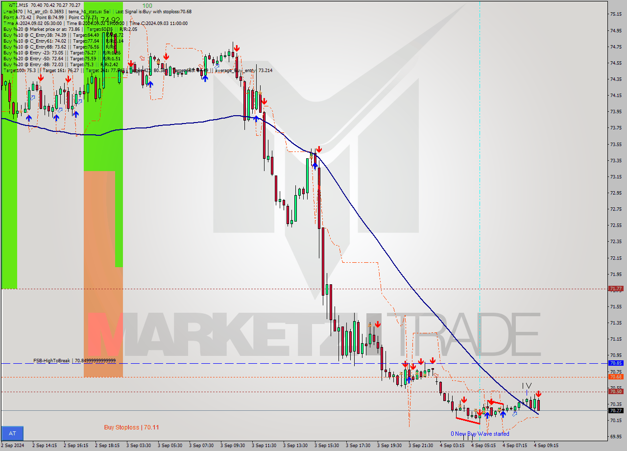 WTI M15 Signal