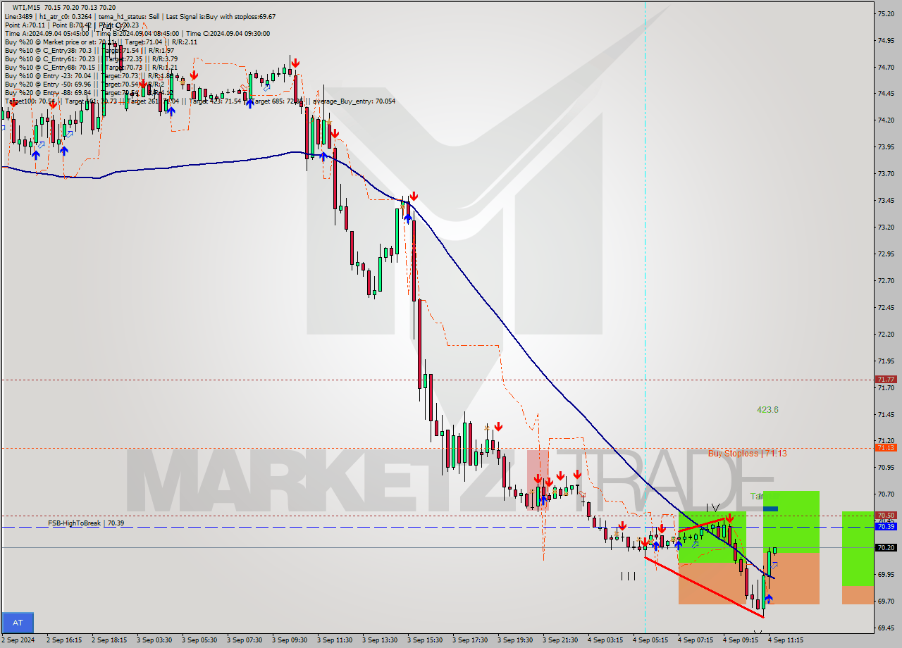 WTI M15 Analysis WTI M15 Signal